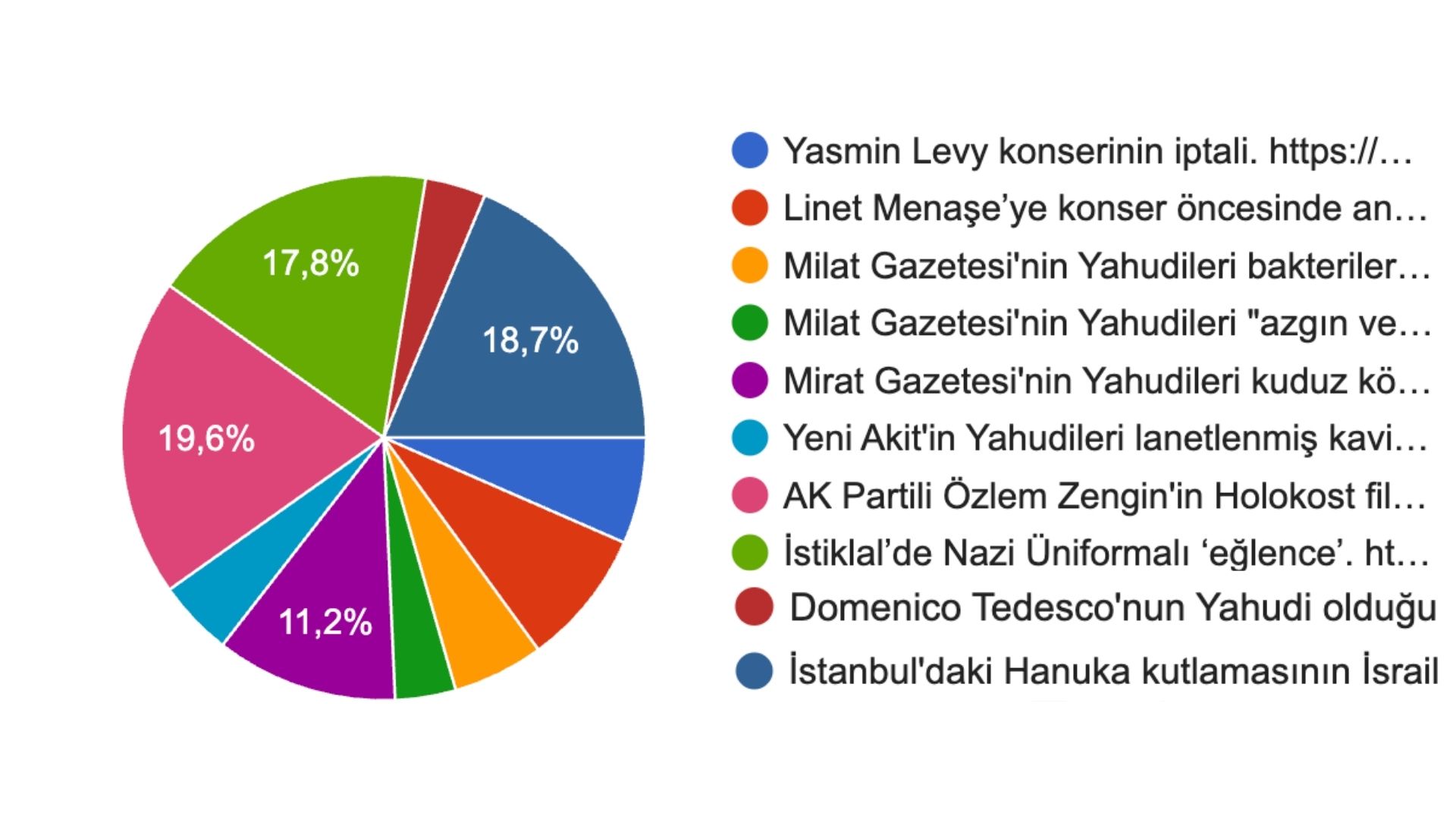 “2025 Yılının En Antisemit Vakası” anketi sonuçlandı
