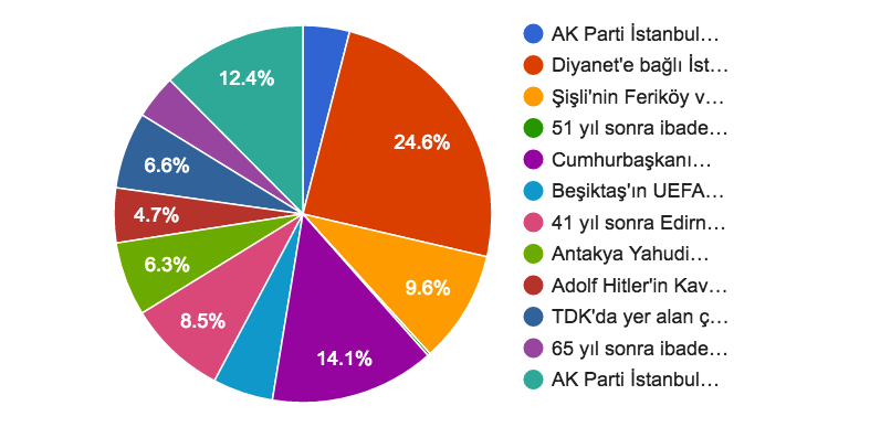 “2016 Yılının En Antisemit Vakası” anketi sonuçlandı