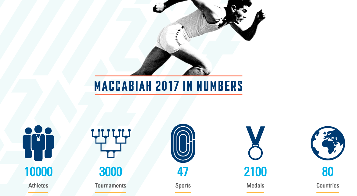 Maccabiah Oyunlarına Türkiye’den Katılım – Rika Kuriel