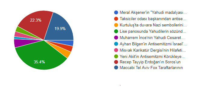 “2018 Yılının En Antisemit Vakası” anketi sonuçlandı
