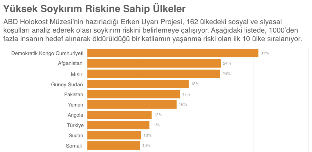 ABD Holokost Müzesi’nin hazırladığı rapora göre Türkiye yüksek soykırım riskine sahip ülkeler arasında