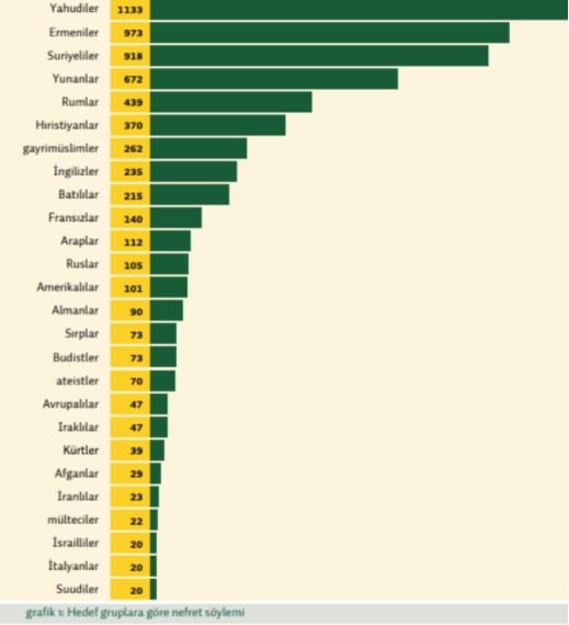 Yeni Akit yine ‘lider’: 2018’de medyada 6 bin 517 nefret söylemi içeriği saptandı