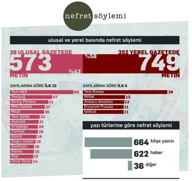 Medyada Nefret Söylemi Ocak-Nisan 2019 raporu yayımlandı