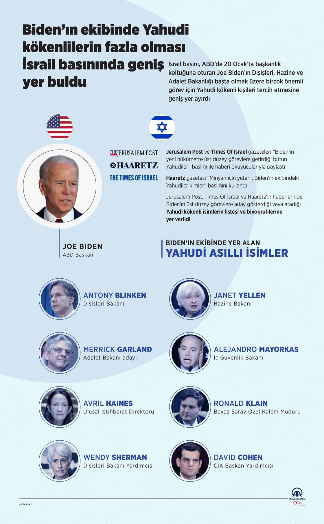 Anadolu Ajansı: Biden Kabinesi Üzerinden Antisemitizm