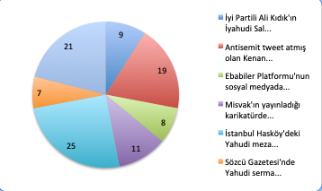 “2022 Yılının En Antisemit Vakası” anketi sonuçlandı